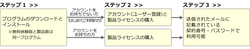 ご利用までは3ステップ!