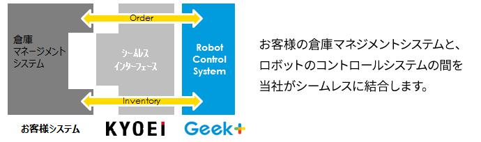 お客様の倉庫マネジメントシステムと、ロボットのコントロールシステムの間を當(dāng)社がシームレスに結(jié)合します