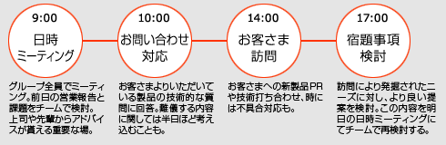 ある日のスケジュール FA営業(yè)